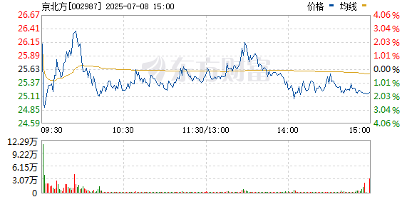 天创网 数字货币概念股午后震荡拉升 京北方、金一文化涨停