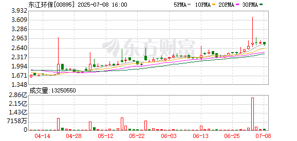 股融通 港股环保股午后有所拉升 东江环保一度涨超30%