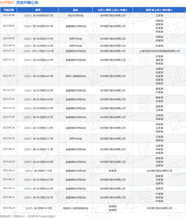 龙信金融 台州银行作为原告/上诉人的1起涉及金融借款合同纠纷的诉讼将于2025年8月5日开庭