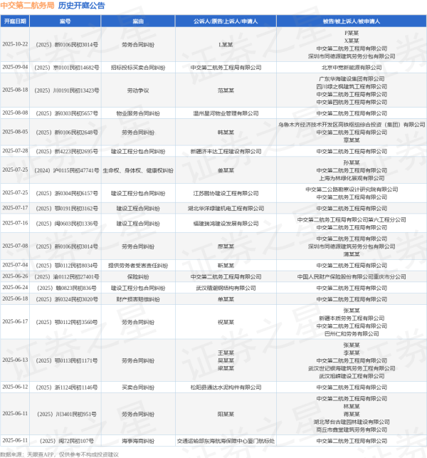 海会配资 中交第二航务局作为被告/被上诉人的1起涉及劳务合同纠纷的诉讼将于2025年8月5日开庭
