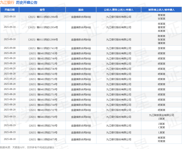 爱策略 九江银行作为原告/上诉人的1起涉及金融借款合同纠纷的诉讼将于2025年8月5日开庭
