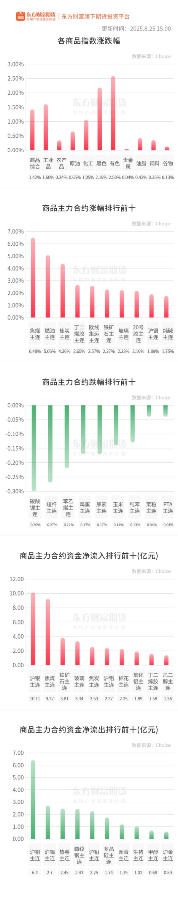鑫创国际 期市收评 | 国内商品普涨 焦煤领涨期市