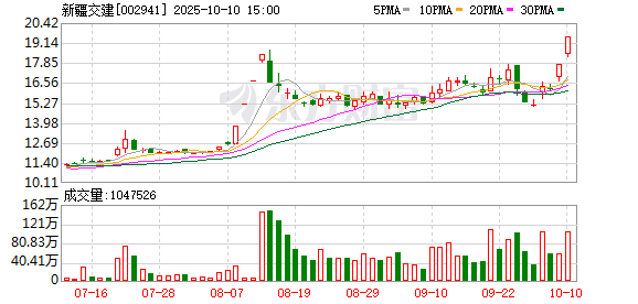 新宝策略 新疆交建：中标盱眙至明光高速公路安徽段项目土建工程施工