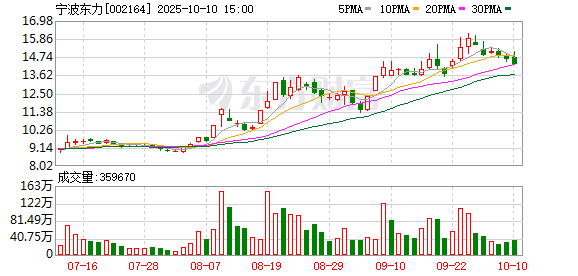倍加网配资 宁波东力：一季度净利润同比增长116.63%