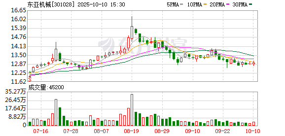 上尚策 东亚机械：预计今年离心机将形成出货