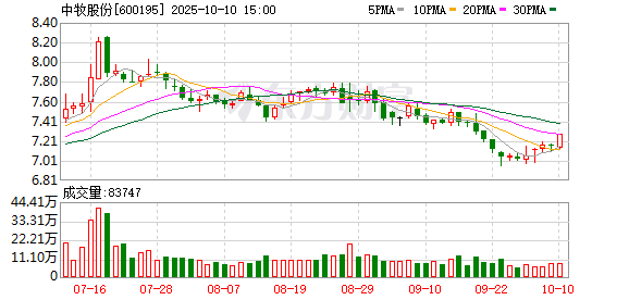 芝麻财富 中牧股份：一季度归母净利润6401.23万元，同比下滑16.35%