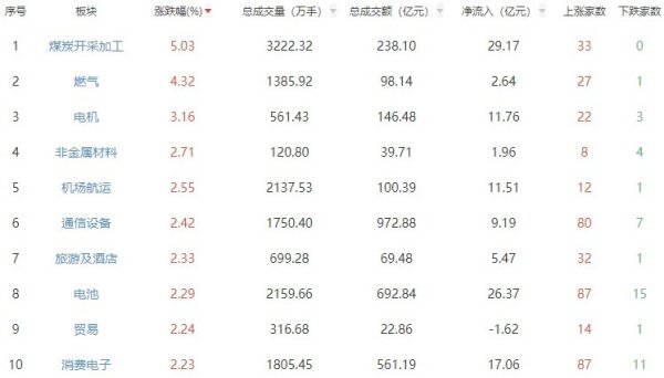 靠谱配 收评:沪指涨0.63%创指涨1.98% 煤炭开采加工板块领涨