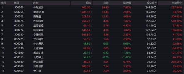 申银策略 A股收评：创业板指涨1.98% 两市成交额创8月8日以来新低